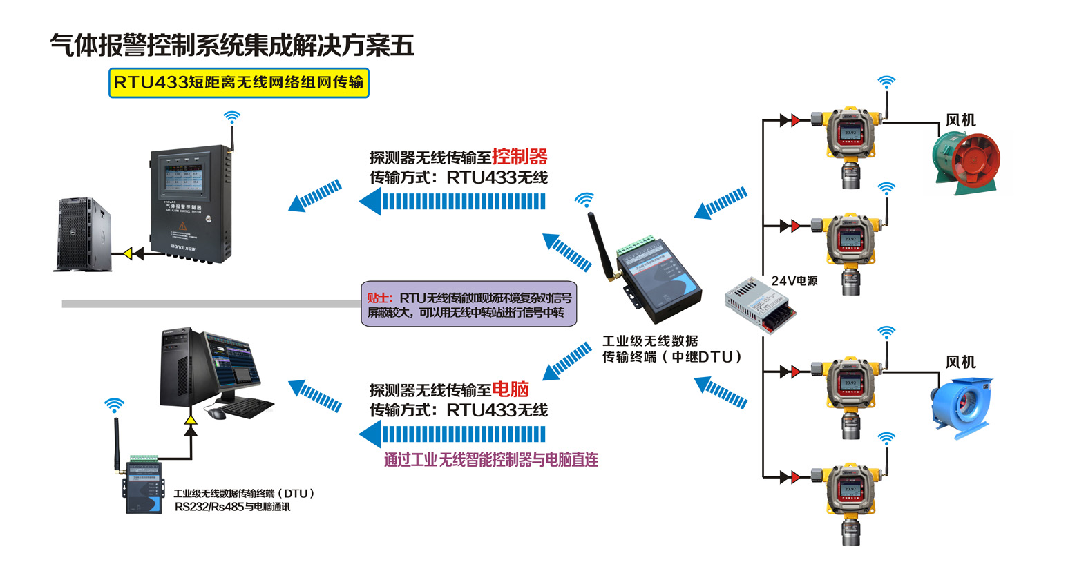 探測(cè)器RTU433短距離無(wú)線組網(wǎng)傳輸聯(lián)網(wǎng)方案